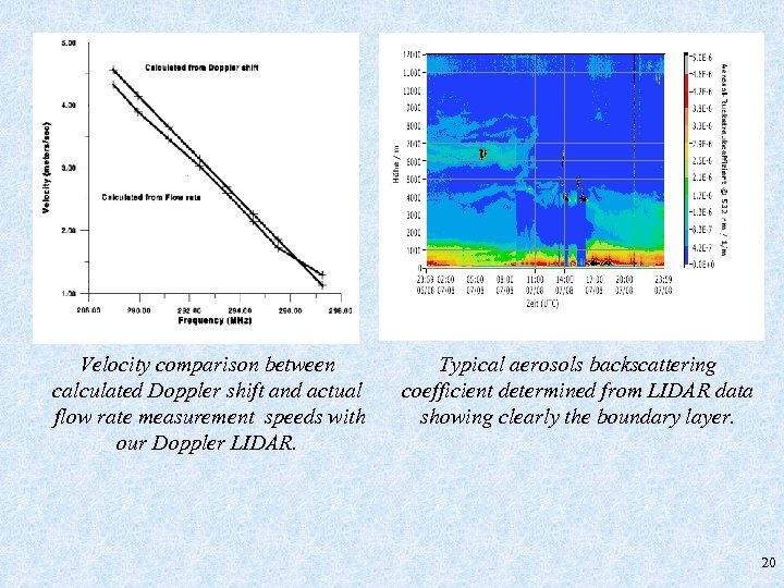 Velocity comparison between calculated Doppler shift and actual flow rate measurement speeds with our