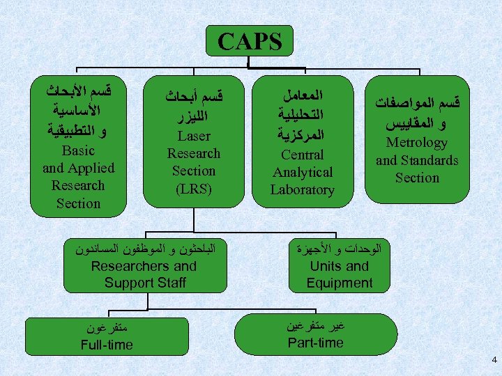 CAPS ﻗﺴﻢ ﺍﻷﺒﺤﺎﺙ ﺍﻷﺴﺎﺳﻴﺔ ﻭ ﺍﻟﺘﻄﺒﻴﻘﻴﺔ Basic and Applied Research Section ﻗﺴﻢ ﺃﺒﺤﺎﺙ ﺍﻟﻠﻴﺰﺭ