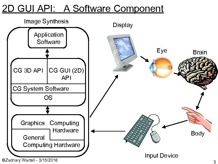 2 D GUI API: A Software Component Image Synthesis Display Application Software Eye Brain