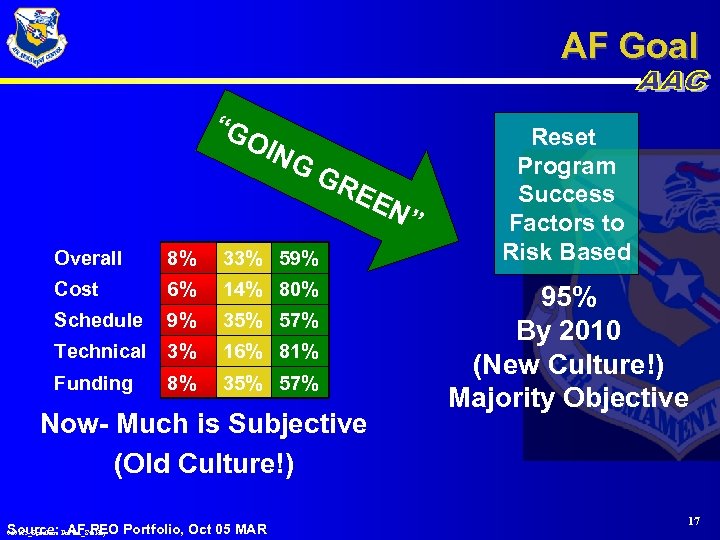 AF Goal “G OIN GG RE Overall 8% 33% 59% Cost 6% 14% 80%