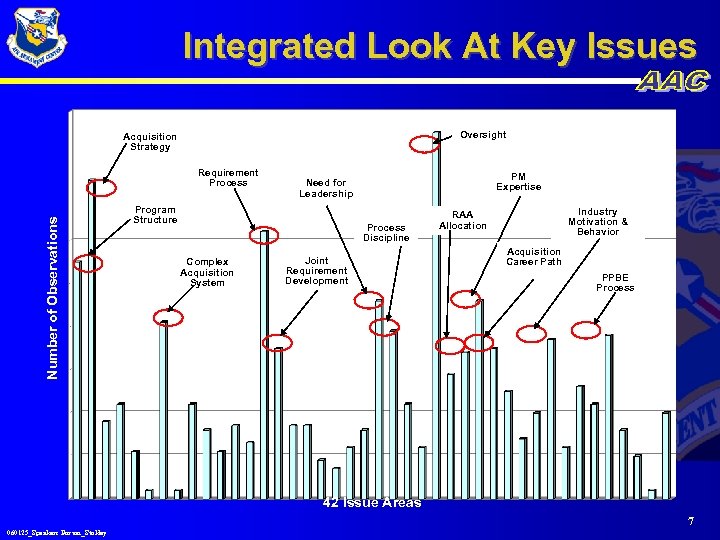 Integrated Look At Key Issues Oversight Acquisition Strategy Number of Observations Requirement Process PM