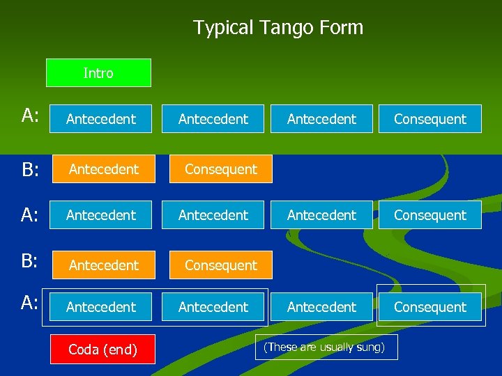 Typical Tango Form Intro A: Antecedent B: Antecedent A: Antecedent Coda (end) Antecedent Consequent