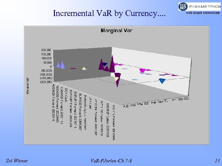 Incremental Va. R by Currency. . Zvi Wiener Va. R-PJorion-Ch 7 -8 with minor