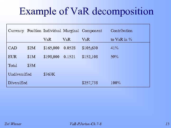 Example of Va. R decomposition Currency Position Individual Marginal Component Contribution Va. R to