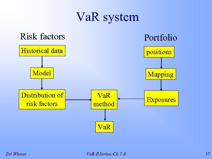 Va. R system Risk factors Portfolio Historical data positions Model Mapping Distribution of risk