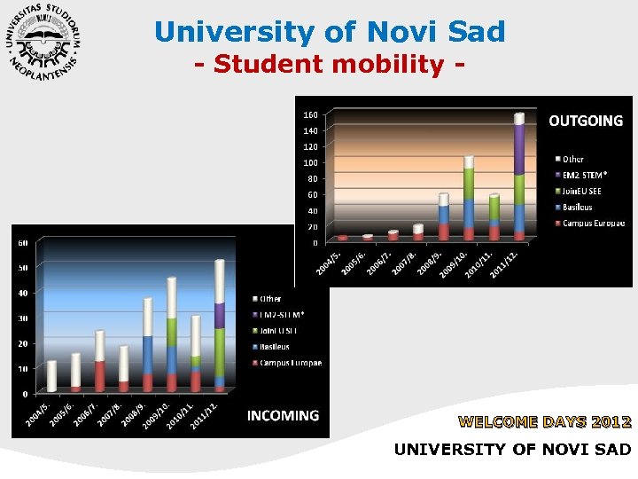University of Novi Sad - Student mobility - WELCOME DAYS 2012 UNIVERSITY OF NOVI