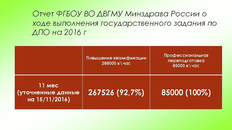 Отчет ФГБОУ ВО ДВГМУ Минздрава России о ходе выполнения государственного задания по ДПО на