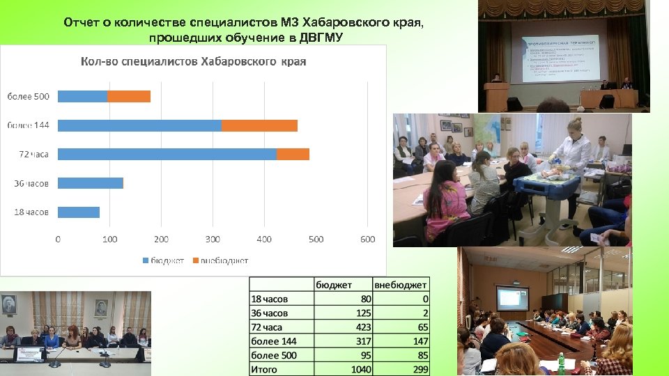 Отчет о количестве специалистов МЗ Хабаровского края, прошедших обучение в ДВГМУ 