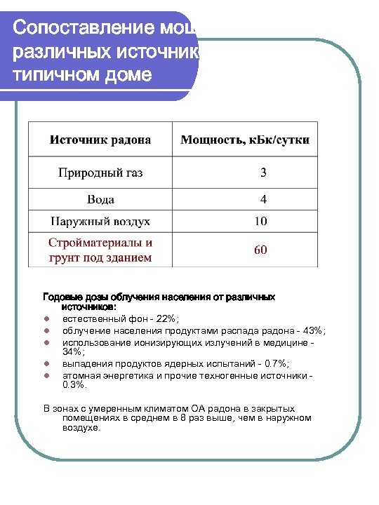 Сопоставление мощностей различных источников радона в типичном доме Годовые дозы облучения населения от различных