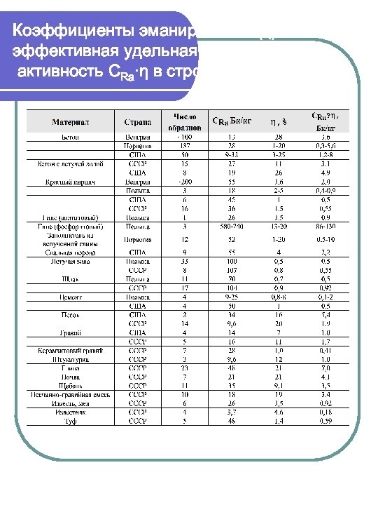 Коэффициенты эманирования (η) и эффективная удельная активность СRa·η в стройматериалах 