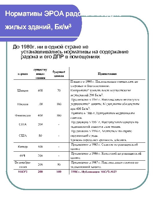 Нормативы ЭРОА радона в воздухе жилых зданий, Бк/м 3 До 1980 г. ни в