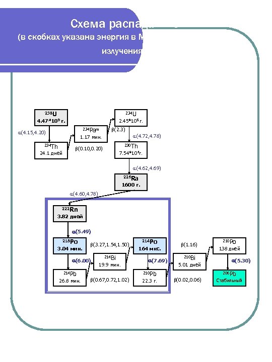 Схема распада 238 U (в скобках указана энергия в Мэ. В соответствующего излучения). 238