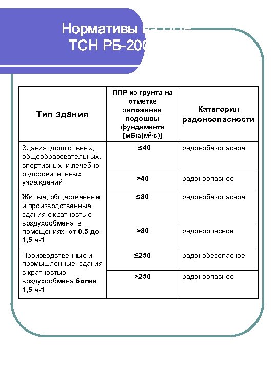 Нормативы на ППР ТСН РБ-2003 МО Тип здания Здания дошкольных, общеобразовательных, спортивных и лечебнооздоровительных