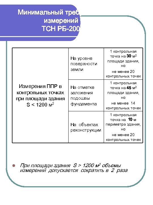 Минимальный требуемый объем измерений ППР. ТСН РБ-2003 МО. На уровне поверхности земли l На