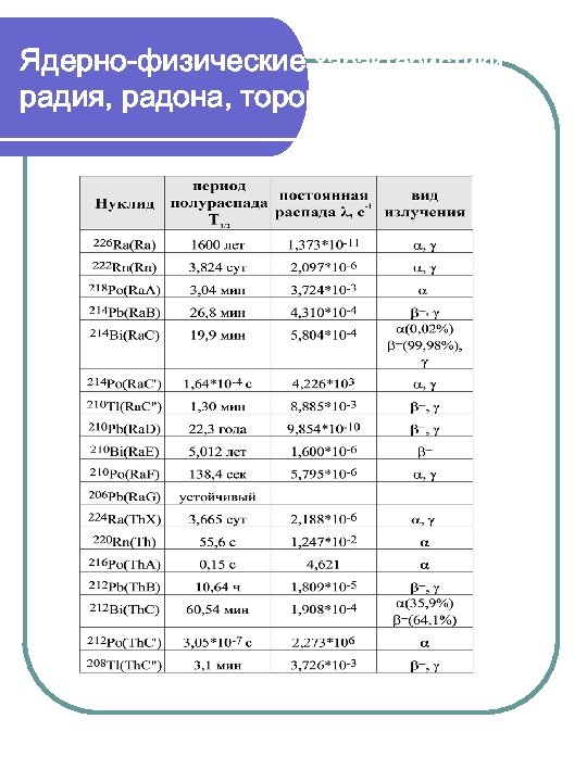 Ядерно-физические характеристики радия, радона, торона и ДПР 