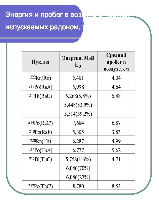 Энергия и пробег в воздухе a-частиц, испускаемых радоном, тороном и ДПР 