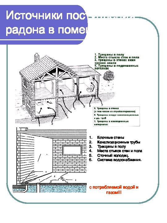 Источники поступления радона в помещение 1. 2. 3. 4. 5. 6. Блочные стены Канализационные