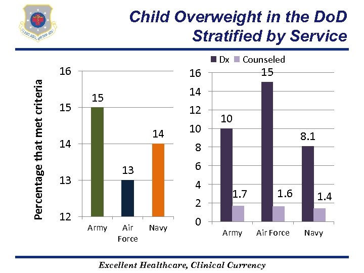 Child Overweight in the Do. D Stratified by Service Percentage that met criteria 16