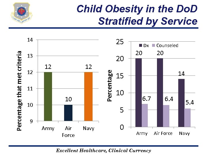 Child Obesity in the Do. D Stratified by Service 25 13 12 12 12