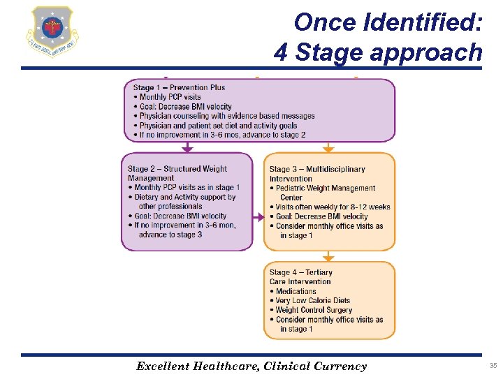 Once Identified: 4 Stage approach Excellent Healthcare, Clinical Currency 35 