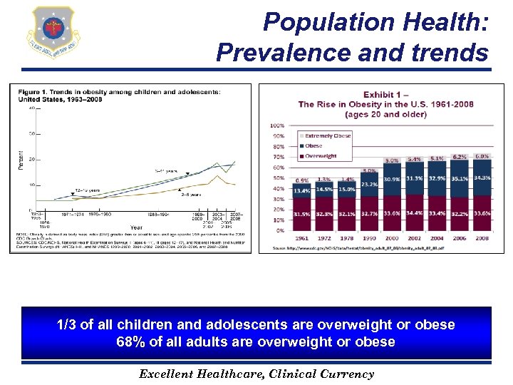 Population Health: Prevalence and trends 1/3 of all children and adolescents are overweight or