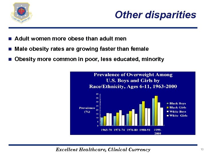 Other disparities n Adult women more obese than adult men n Male obesity rates