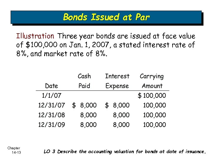 Bonds Issued at Par Illustration Three year bonds are issued at face value of