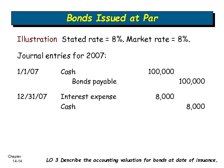 Bonds Issued at Par Illustration Stated rate = 8%. Market rate = 8%. Journal