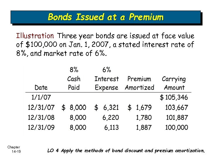 Bonds Issued at a Premium Illustration Three year bonds are issued at face value