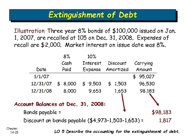 Extinguishment of Debt Illustration Three year 8% bonds of $100, 000 issued on Jan.