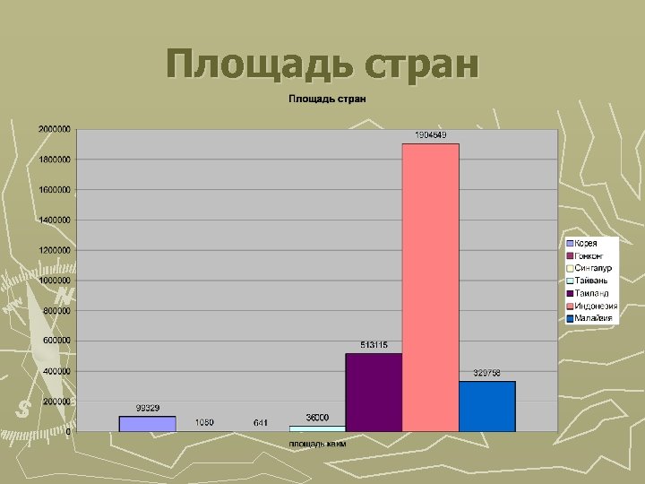 Площадь стран 