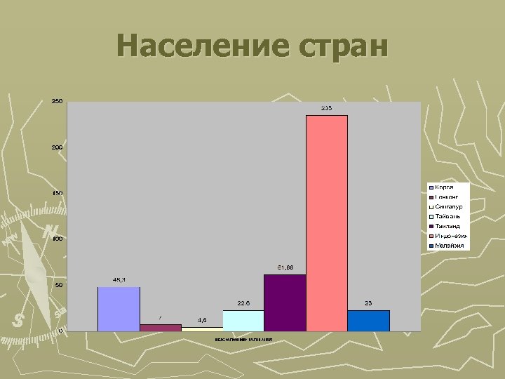 Население стран 