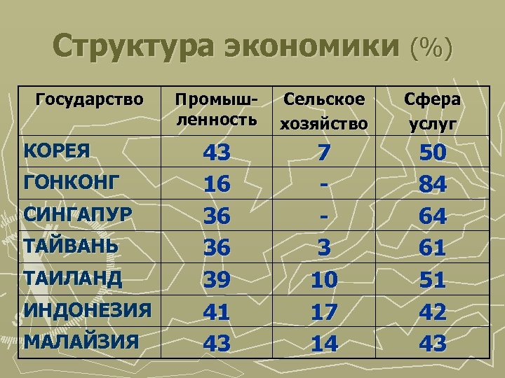 Структура экономики (%) Государство КОРЕЯ ГОНКОНГ СИНГАПУР ТАЙВАНЬ ТАИЛАНД ИНДОНЕЗИЯ МАЛАЙЗИЯ Промышленность Сельское хозяйство