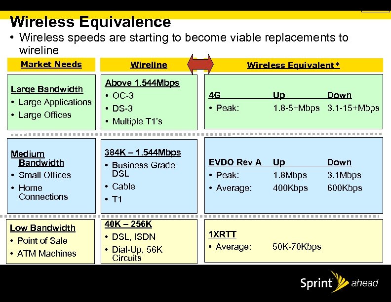 Wireless Equivalence • Wireless speeds are starting to become viable replacements to wireline Market