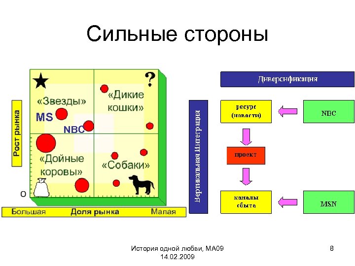 Сильные стороны MS NBC История одной любви, МА 09 14. 02. 2009 8 