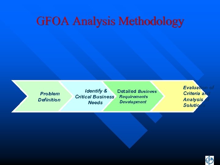 GFOA Analysis Methodology Problem Definition Identify & Detailed Business Critical Business Requirements Development Needs