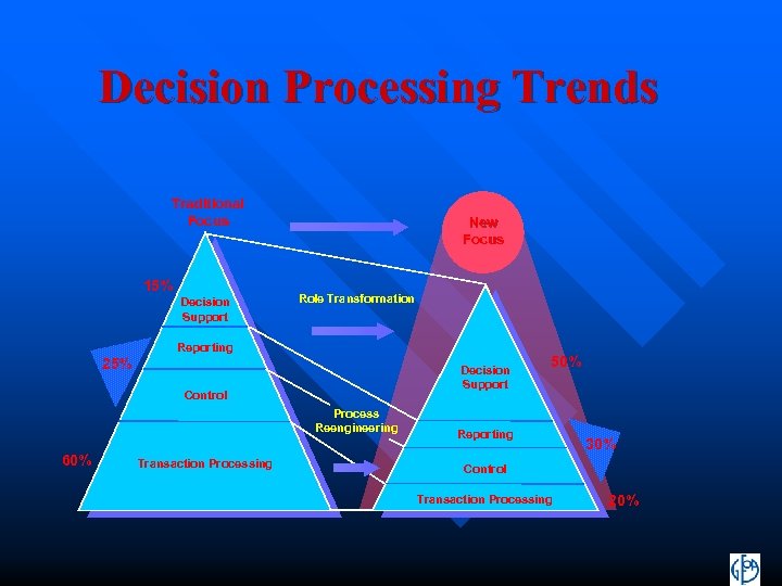 Decision Processing Trends Traditional Focus 15% Decision Support New Focus Role Transformation Reporting 25%