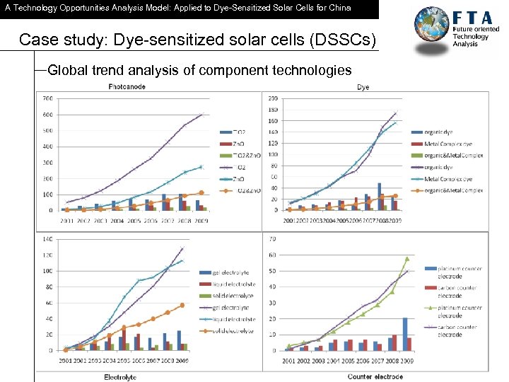 A Technology Opportunities Analysis Model: Applied to Dye-Sensitized Solar Cells for China Case study: