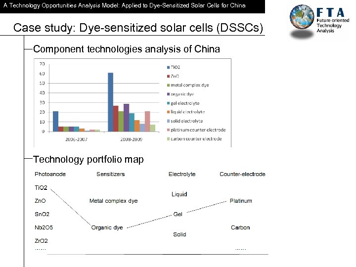 A Technology Opportunities Analysis Model: Applied to Dye-Sensitized Solar Cells for China Case study:
