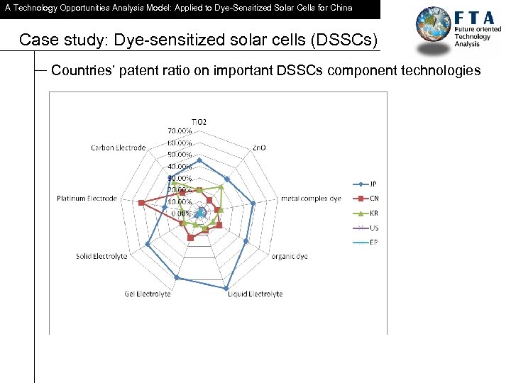 A Technology Opportunities Analysis Model: Applied to Dye-Sensitized Solar Cells for China Case study: