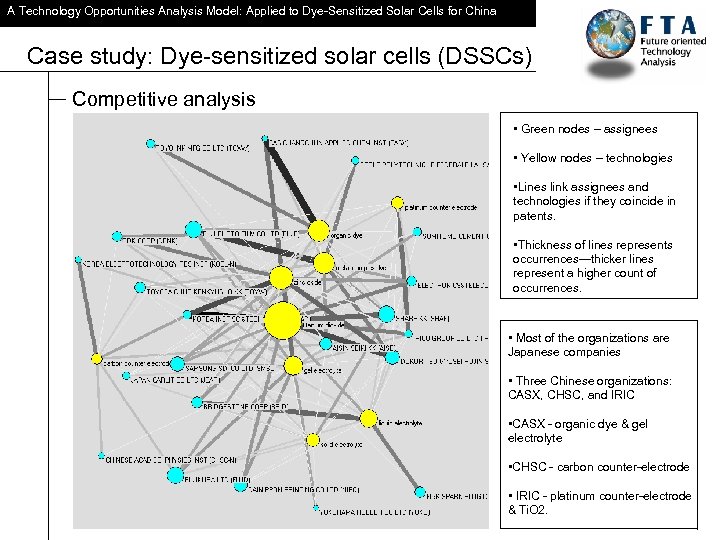 A Technology Opportunities Analysis Model: Applied to Dye-Sensitized Solar Cells for China Case study: