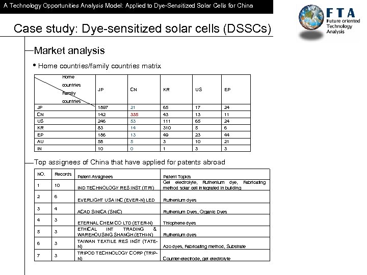 A Technology Opportunities Analysis Model: Applied to Dye-Sensitized Solar Cells for China Case study: