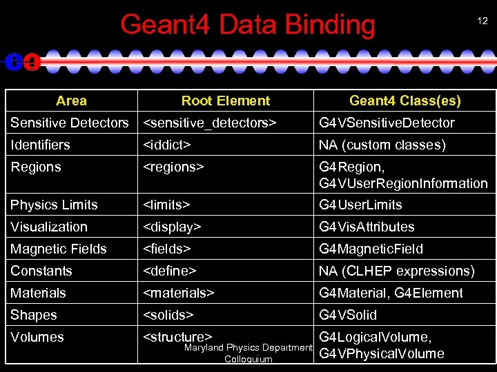 Geant 4 Data Binding Area Root Element 12 Geant 4 Class(es) Sensitive Detectors <sensitive_detectors>