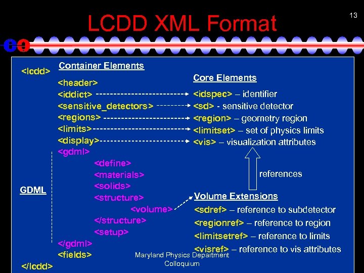 LCDD XML Format <lcdd> GDML </lcdd> Container Elements Core Elements <header> <idspec> – identifier