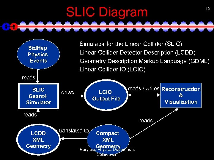 SLIC Diagram Simulator for the Linear Collider (SLIC) Linear Collider Detector Description (LCDD) Geometry
