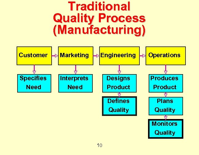 Traditional Quality Process (Manufacturing) Customer Marketing Engineering Operations Specifies Need Interprets Need Designs Product