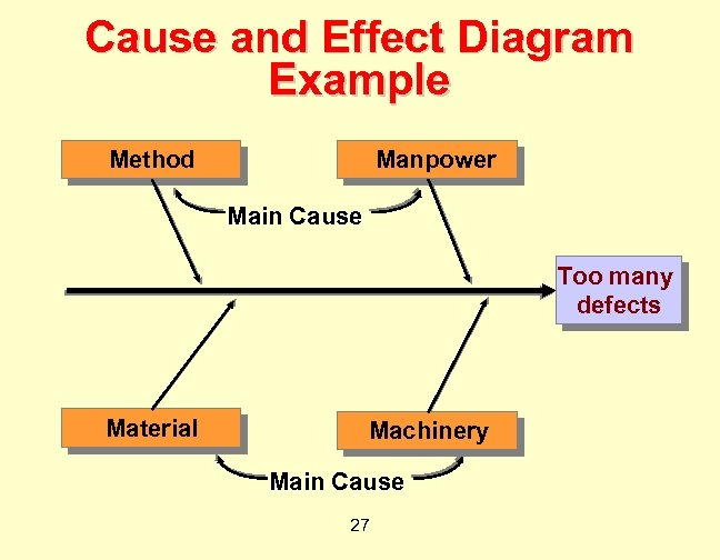 Cause and Effect Diagram Example Method Manpower Main Cause Too many defects Material Machinery