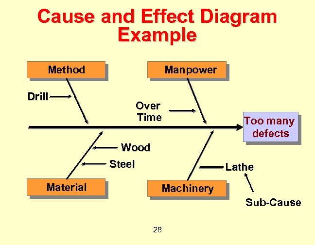Cause and Effect Diagram Example Method Drill Manpower Over Time Wood Steel Material Too