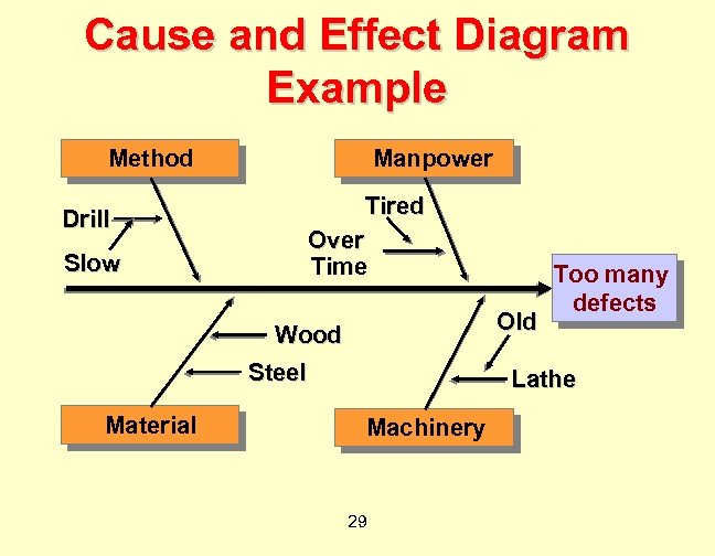 Cause and Effect Diagram Example Method Drill Slow Manpower Tired Over Time Old Wood