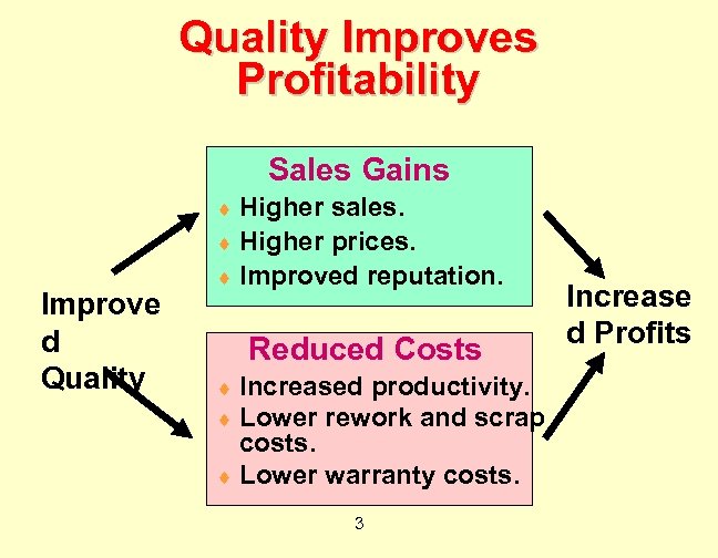 Quality Improves Profitability Sales Gains ¨ Higher Improve d Quality sales. ¨ Higher prices.